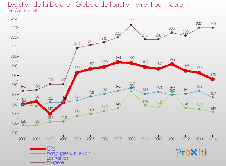 Evolution et montant de la dotation globale de fonctionnement par Habitant pour CRé et les communes proches de 2000 à 2014. Comparaison des dotations globales de fonctionnement par habitant pour CRé et les communes voisines de 2000 à 2014.