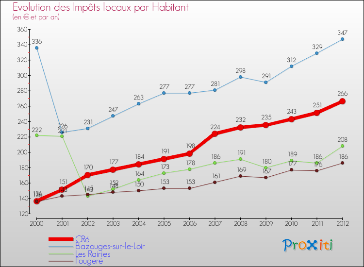 Evolution et montant des impôts locaux par Habitant pour CRé et les communes proches Comparaison des impôts locaux par habitant pour CRé et les communes voisines