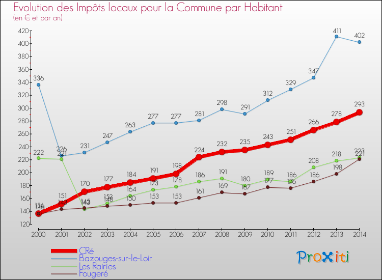 Evolution et montant des impôts locaux par Habitant pour CRé et les communes proches de 2000 à 2014 Comparaison des impôts locaux par habitant pour CRé et les communes voisines de 2000 à 2014