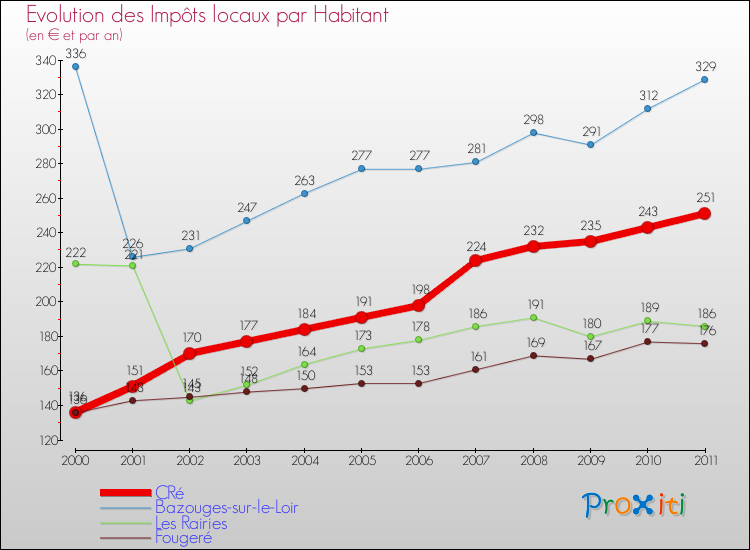 Evolution et montant des impôts locaux par Habitant pour CRé et les communes proches Comparaison des impôts locaux par habitant pour CRé et les communes voisines