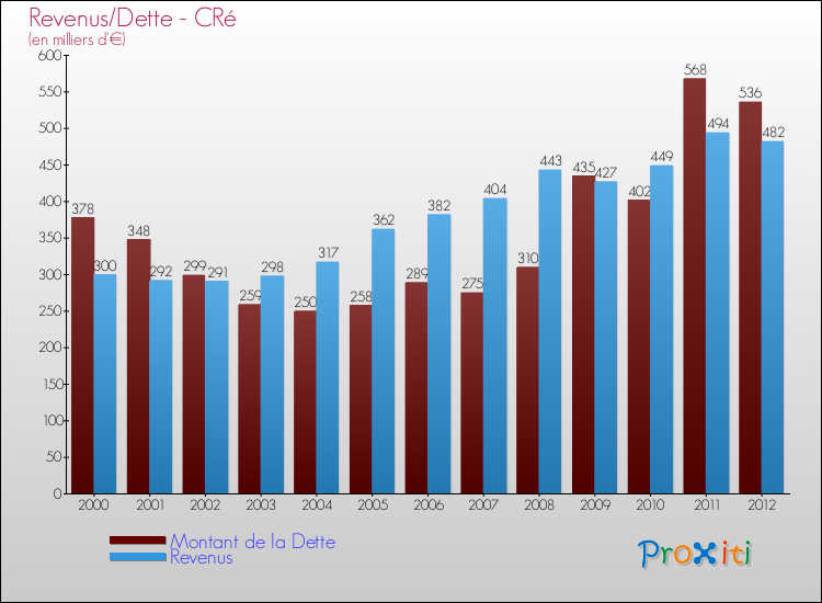 Evolution comparée de la dette et des revenus pour la commune de CRé de 2000 à 2012 Comparaison de la dette et des revenus pour CRé de 2000 à 2012