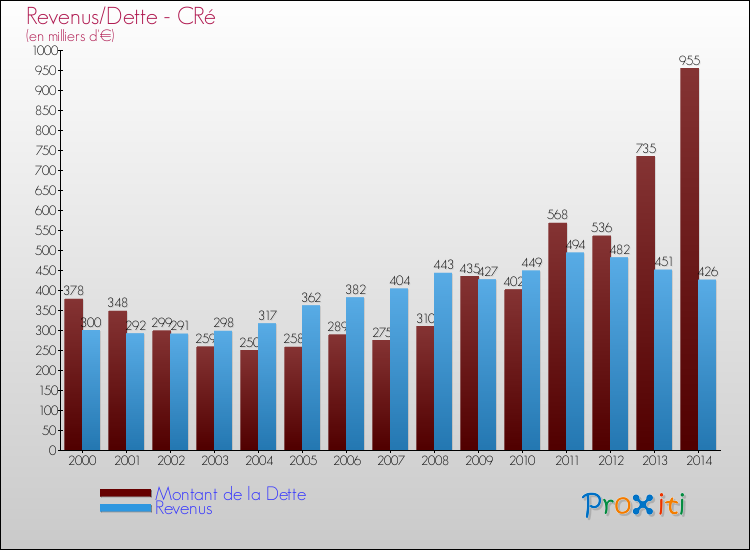 Evolution comparée de la dette et des revenus pour la commune de CRé de 2000 à 2014 Comparaison de la dette et des revenus pour CRé de 2000 à 2014