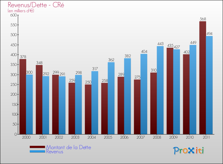 Evolution comparée de la dette et des revenus pour la commune de CRé de 2000 à 2011 Comparaison de la dette et des revenus pour CRé de 2000 à 2011