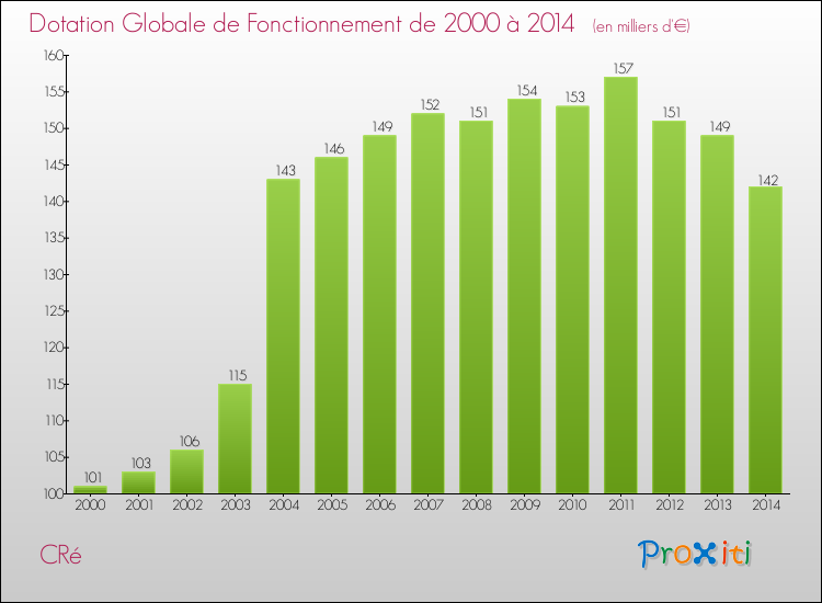 Evolution du montant de la Dotation Globale de Fonctionnement pour la commune de CRé de 2000 à 2014 Evolution du montant de la Dotation Globale de Fonctionnement pour CRé de 2000 à 2014