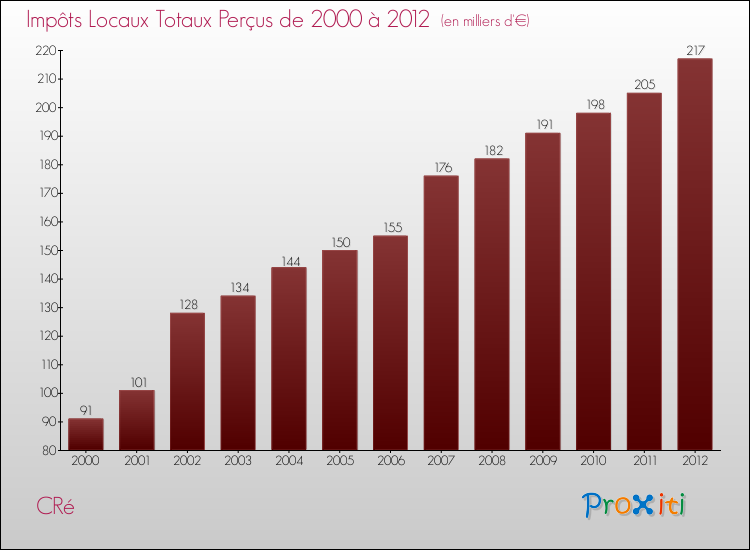 Evolution des Impôts Locaux pour la commune de CRé de 2000 à 2012 Evolution des Impôts Locaux pour CRé de 2000 à 2012