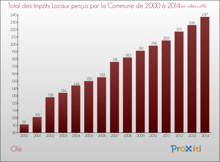 Evolution des Impôts Locaux pour la commune de CRé de 2000 à 2014 Evolution des Impôts Locaux pour CRé de 2000 à 2014