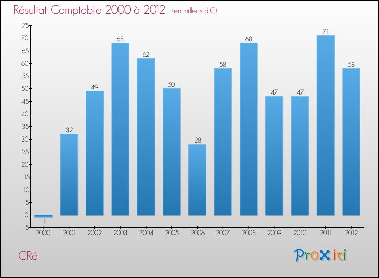 Evolution du résultat comptable pour la commune de CRé de 2000 à 2012 Evolution du résultat comptable pour CRé de 2000 à 2012