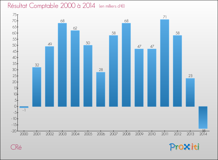 Evolution du résultat comptable pour la commune de CRé de 2000 à 2014 Evolution du résultat comptable pour CRé de 2000 à 2014