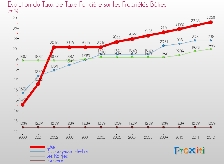 Evolution du taux de la taxe foncière sur le bati pour CRé et les communes proches de 2000 à 2012 Comparaison des taux de taxe foncière sur le bati pour CRé et les communes voisines de 2000 à 2012