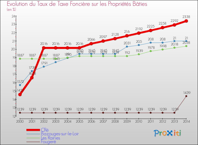 Evolution du taux de la taxe foncière sur le bati pour CRé et les communes proches de 2000 à 2014 Comparaison des taux de taxe foncière sur le bati pour CRé et les communes voisines de 2000 à 2014