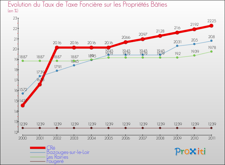 Evolution du taux de la taxe foncière sur le bati pour CRé et les communes proches Comparaison des taux de taxe foncière sur le bati pour CRé et les communes voisines