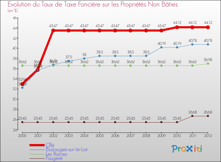 Evolution du taux de la taxe foncière sur les immeubles et terrains non batis pour CRé et les communes proches de 2000 à 2012 Comparaison des taux de la taxe foncière sur les immeubles et terrains non batis pour CRé et les communes voisines de 2000 à 2012