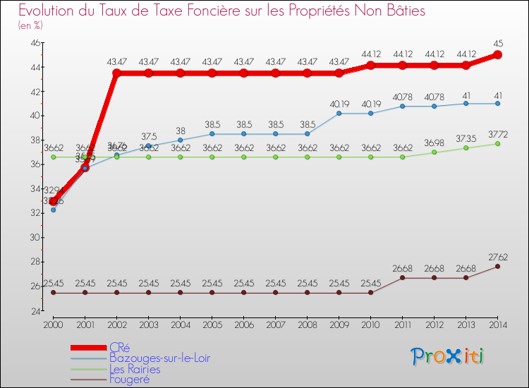 Evolution du taux de la taxe foncière sur les immeubles et terrains non batis pour CRé et les communes proches de 2000 à 2014 Comparaison des taux de la taxe foncière sur les immeubles et terrains non batis pour CRé et les communes voisines de 2000 à 2014