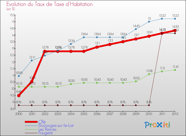 Evolution du taux de la taxe d'habitation pour CRé et les communes proches Comparaison des taux de la taxe d'habitation pour CRé et les communes voisines