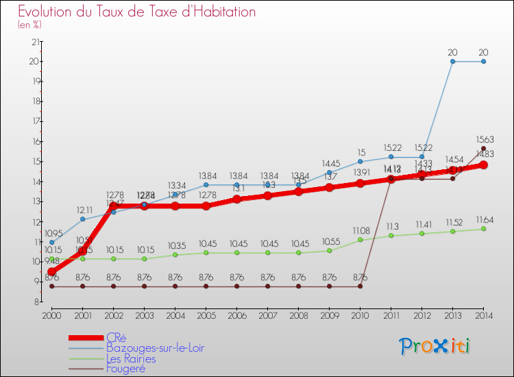 Evolution du taux de la taxe d'habitation pour CRé et les communes proches de 2000 à 2014 Comparaison des taux de la taxe d'habitation pour CRé et les communes voisines de 2000 à 2014