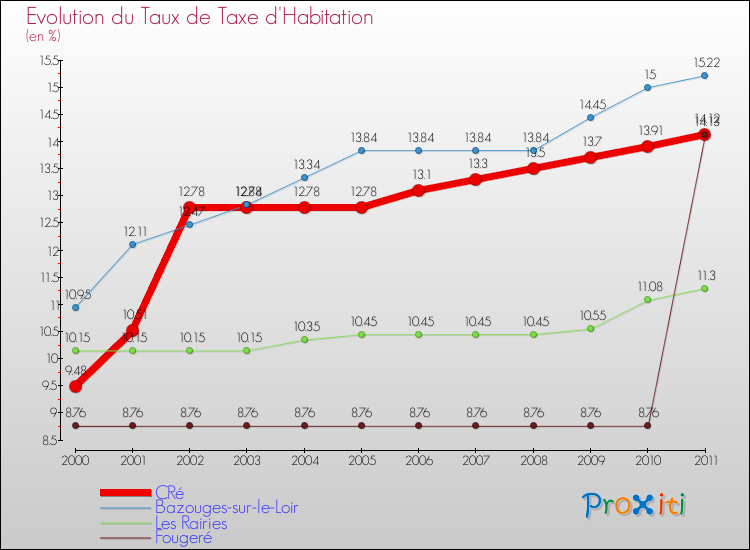Evolution du taux de la taxe d'habitation pour CRé et les communes proches Comparaison des taux de la taxe d'habitation pour CRé et les communes voisines