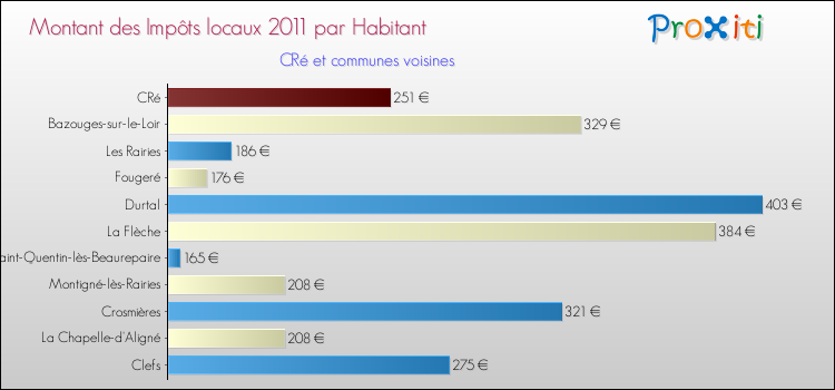 Montant des impôts locaux par Habitant pour CRé et les communes proches Comparaison des impôts locaux par habitant pour CRé et les communes voisines