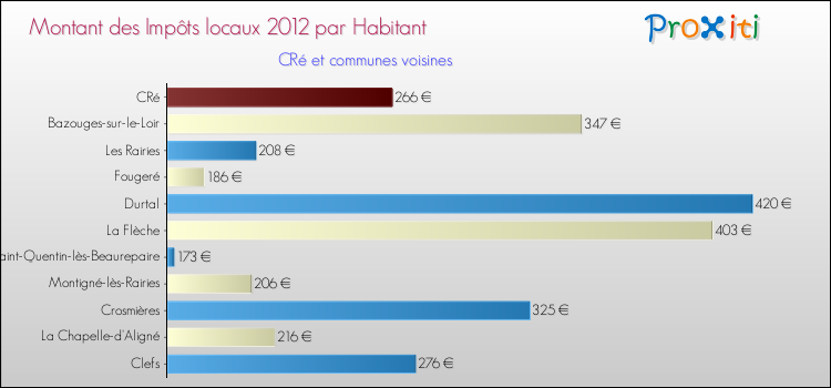 Montant des impôts locaux par Habitant pour CRé et les communes proches Comparaison des impôts locaux par habitant pour CRé et les communes voisines