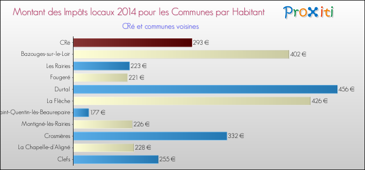 Montant des impôts locaux par Habitant pour CRé et les communes proches en 2014 Comparaison des impôts locaux par habitant pour CRé et les communes voisines en 2014