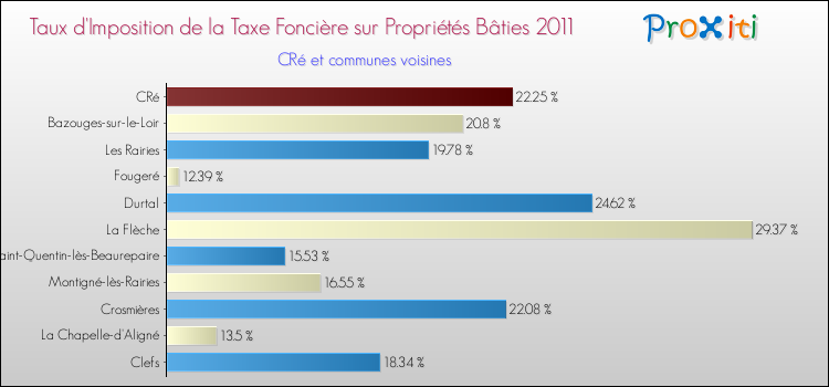 Taux d'imposition de la taxe foncière sur le bati 2011 pour CRé et les communes proches Comparaison des taux d'imposition de la taxe foncière sur le bati 2011 pour CRé et les communes voisines