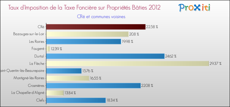 Taux d'imposition de la taxe foncière sur le bati 2012 pour CRé et les communes proches Comparaison des taux d'imposition de la taxe foncière sur le bati 2012 pour CRé et les communes voisines