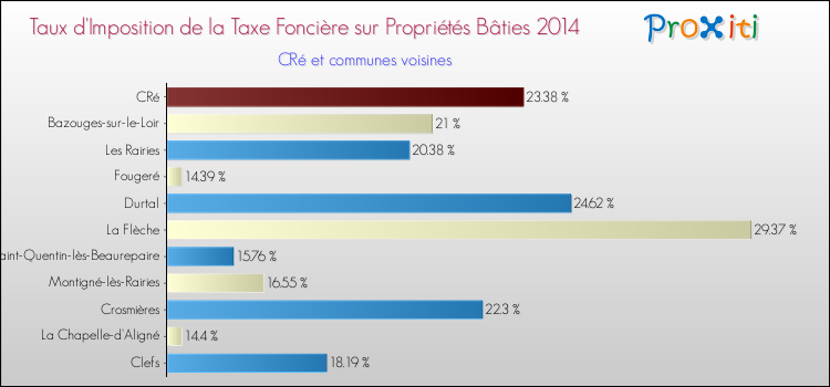 Taux d'imposition de la taxe foncière sur le bati 2014 pour CRé et les communes proches Comparaison des taux d'imposition de la taxe foncière sur le bati 2014 pour CRé et les communes voisines