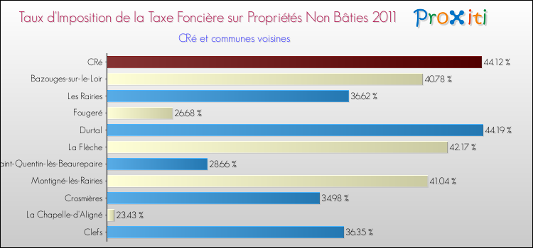 Taux d'imposition de la taxe foncière sur les immeubles et terrains non batis 2011 pour CRé et les communes proches Comparaison des taux d'imposition de la taxe foncière sur les immeubles et terrains non batis 2011 pour CRé et les communes voisines