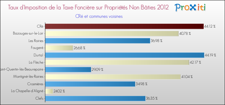 Taux d'imposition de la taxe foncière sur les immeubles et terrains non batis 2012 pour CRé et les communes proches Comparaison des taux d'imposition de la taxe foncière sur les immeubles et terrains non batis 2012 pour CRé et les communes voisines