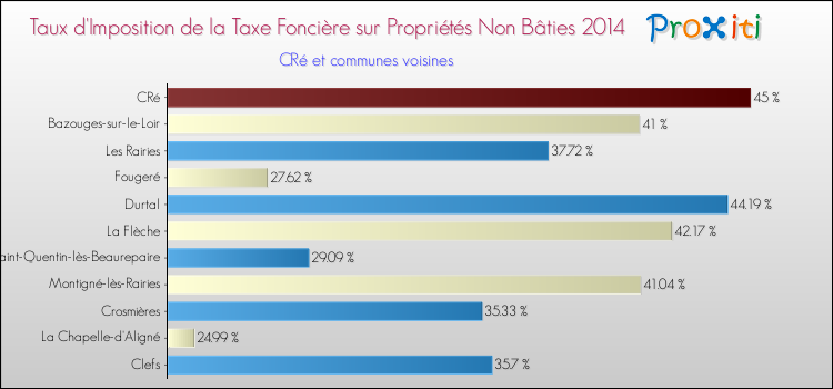 Taux d'imposition de la taxe foncière sur les immeubles et terrains non batis 2014 pour CRé et les communes proches Comparaison des taux d'imposition de la taxe foncière sur les immeubles et terrains non batis 2014 pour CRé et les communes voisines