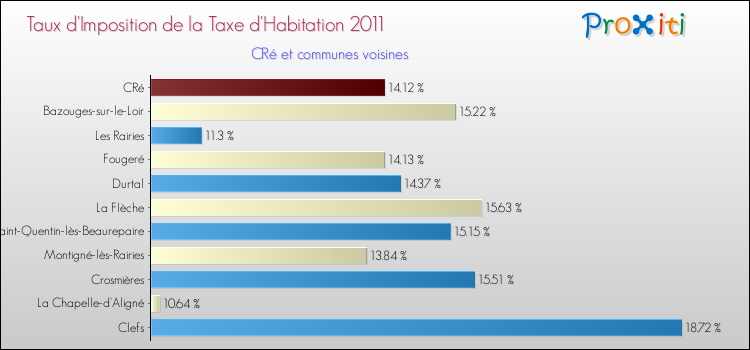 Taux d'imposition de la taxe d'habitation 2011 pour CRé et les communes proches Comparaison des taux d'imposition de la taxe d'habitation 2011 pour CRé et les communes voisines