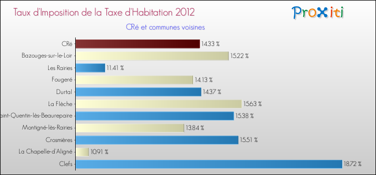 Taux d'imposition de la taxe d'habitation 2012 pour CRé et les communes proches Comparaison des taux d'imposition de la taxe d'habitation 2012 pour CRé et les communes voisines