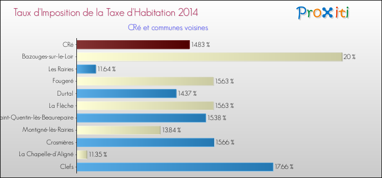 Taux d'imposition de la taxe d'habitation 2014 pour CRé et les communes proches Comparaison des taux d'imposition de la taxe d'habitation 2014 pour CRé et les communes voisines