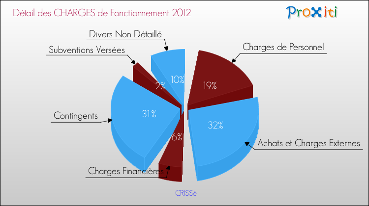 Décomposition des Charges de Fonctionnement 2012 de la commune de CRISSé Charges de Fonctionnement 2012 pour la commune de CRISSé