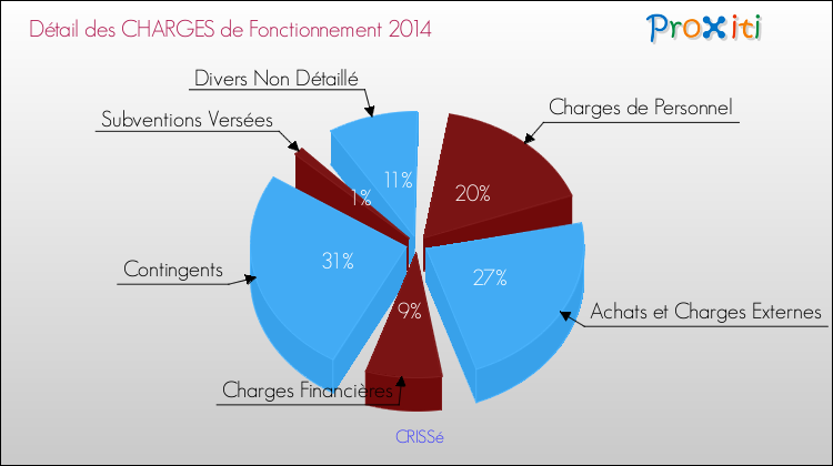 Décomposition des Charges de Fonctionnement 2014 de la commune de CRISSé Charges de Fonctionnement 2014 pour la commune de CRISSé