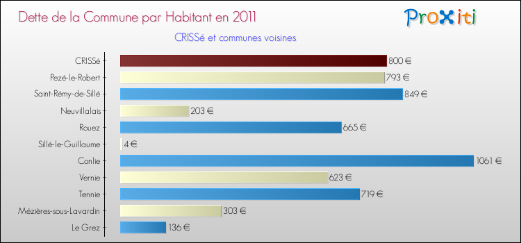 Dette par habitant de la commune en 2011 pour CRISSé et les communes proches Comparaison de la dette par habitant de la commune en 2011 pour CRISSé et les communes voisines