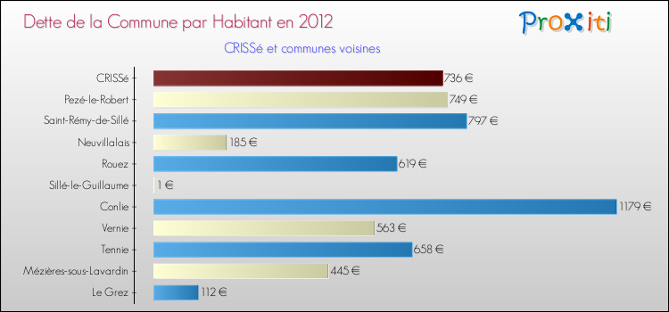 Dette par habitant de la commune en 2012 pour CRISSé et les communes proches Comparaison de la dette par habitant de la commune en 2012 pour CRISSé et les communes voisines