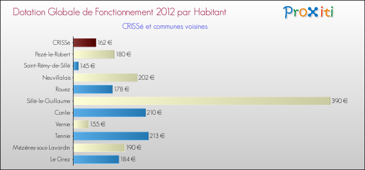 Montant des dotations globales de fonctionnement DGF par Habitant pour CRISSé et les communes proches Comparaison des des dotations globales de fonctionnement DGF par habitant pour CRISSé et les communes voisines
