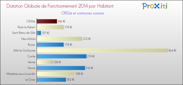 Montant des dotations globales de fonctionnement DGF par Habitant pour CRISSé et les communes proches en 2014. Comparaison des des dotations globales de fonctionnement DGF par habitant pour CRISSé et les communes voisines en 2014.