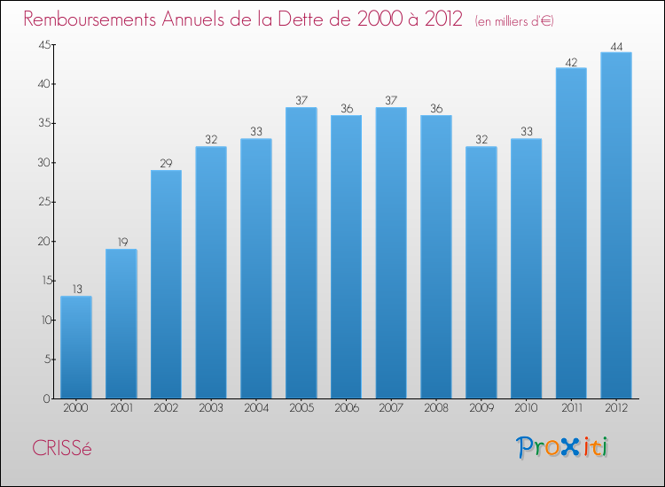 Evolution de l'annuité de la dette pour la commune de CRISSé de 2000 à 2012 Annuités de la dette pour CRISSé de 2000 à 2012