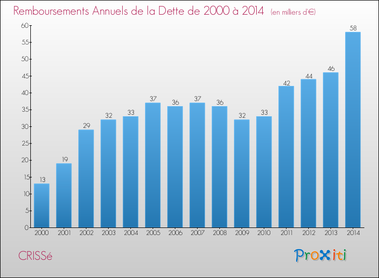 Evolution de l'annuité de la dette pour la commune de CRISSé de 2000 à 2014 Annuités de la dette pour CRISSé de 2000 à 2014