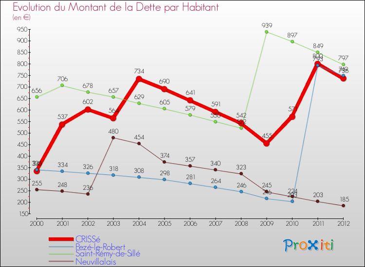 Evolution de la dette par habitant pour la commune de CRISSé et les communes proches de 2000 à 2012 Comparaison de la dette par habitant pour CRISSé et les communes voisines de 2000 à 2012