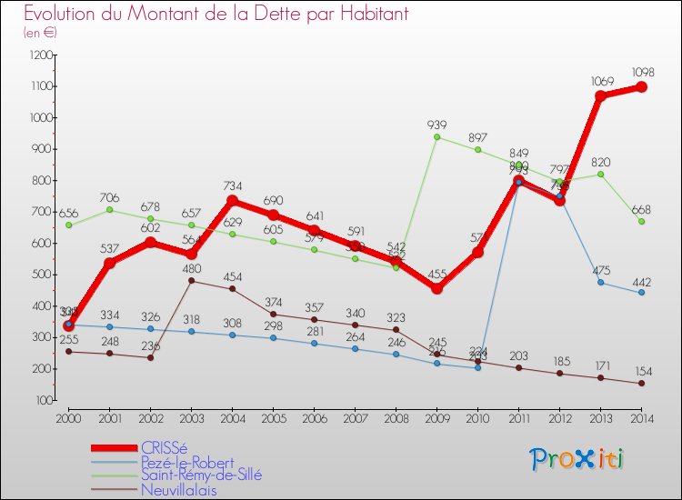 Evolution de la dette par habitant pour la commune de CRISSé et les communes proches de 2000 à 2014 Comparaison de la dette par habitant pour CRISSé et les communes voisines de 2000 à 2014