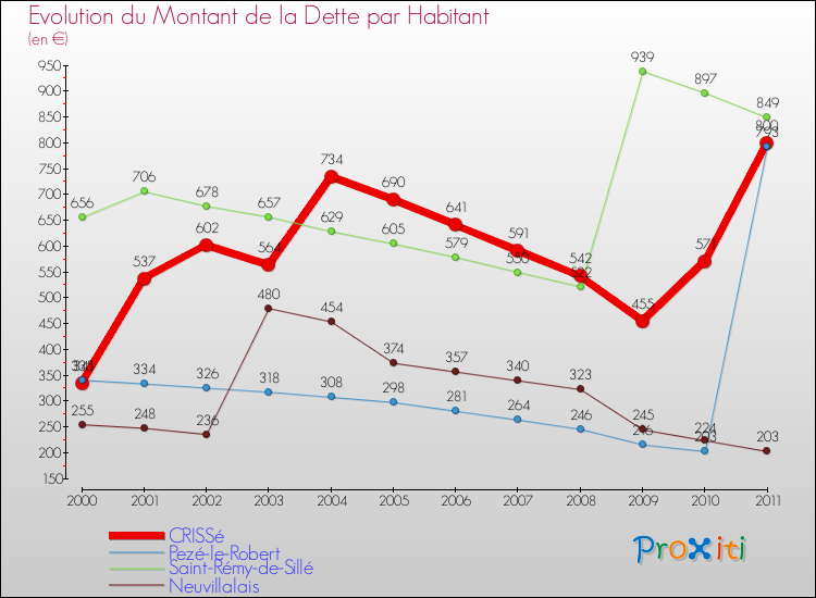 Evolution de la dette par habitant pour la commune de CRISSé et les communes proches Comparaison de la dette par habitant pour CRISSé et les communes voisines
