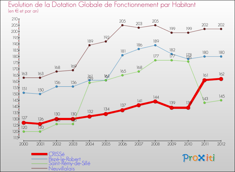 Evolution et montant de la dotation globale de fonctionnement par Habitant pour CRISSé et les communes proches Comparaison des dotations globales de fonctionnement par habitant pour CRISSé et les communes voisines