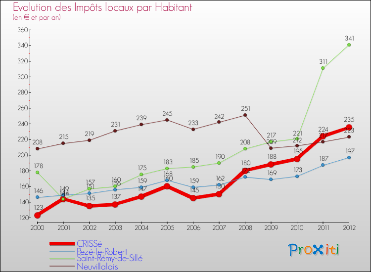 Evolution et montant des impôts locaux par Habitant pour CRISSé et les communes proches Comparaison des impôts locaux par habitant pour CRISSé et les communes voisines