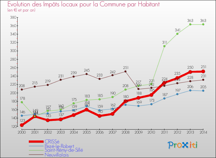 Evolution et montant des impôts locaux par Habitant pour CRISSé et les communes proches de 2000 à 2014 Comparaison des impôts locaux par habitant pour CRISSé et les communes voisines de 2000 à 2014