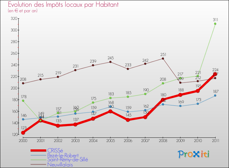 Evolution et montant des impôts locaux par Habitant pour CRISSé et les communes proches Comparaison des impôts locaux par habitant pour CRISSé et les communes voisines