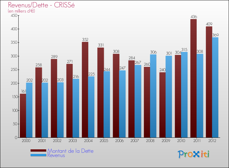 Evolution comparée de la dette et des revenus pour la commune de CRISSé de 2000 à 2012 Comparaison de la dette et des revenus pour CRISSé de 2000 à 2012