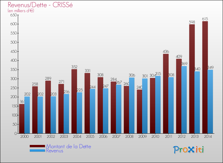 Evolution comparée de la dette et des revenus pour la commune de CRISSé de 2000 à 2014 Comparaison de la dette et des revenus pour CRISSé de 2000 à 2014