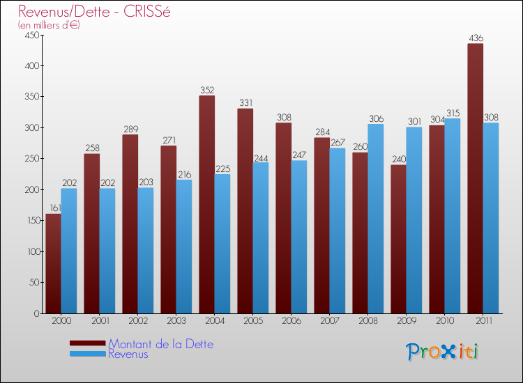 Evolution comparée de la dette et des revenus pour la commune de CRISSé de 2000 à 2011 Comparaison de la dette et des revenus pour CRISSé de 2000 à 2011